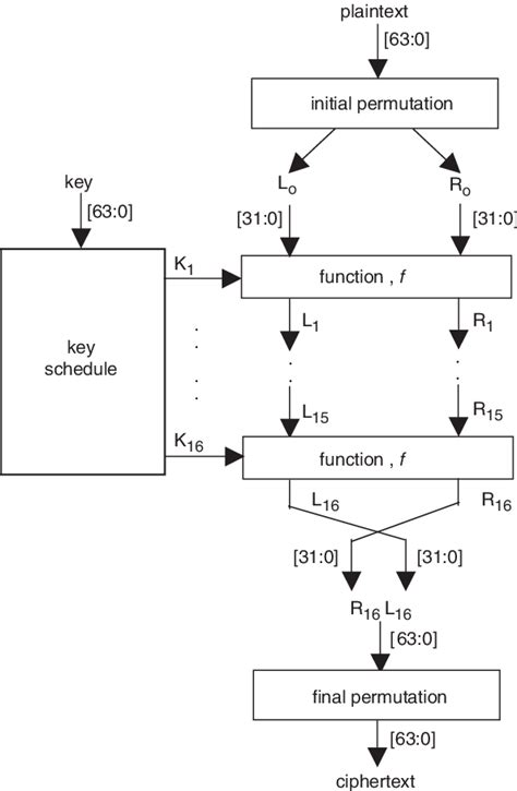 Research on Improvement of DES Encryption Algorithm